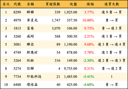 上櫃：投信當日買超金額排行榜