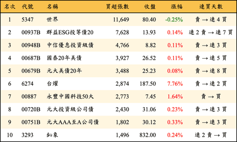 上櫃：外資當日買超張數排行榜
