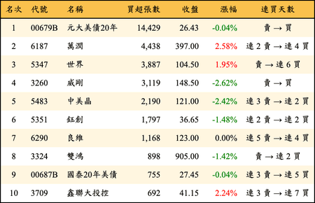上櫃：外資當日買超張數排行榜