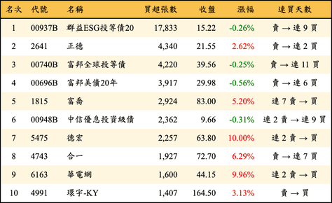 上櫃：外資當日買超張數排行榜