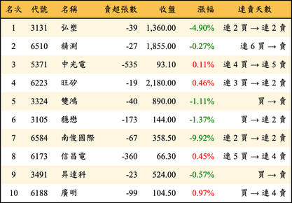 上櫃：券商當日賣超金額排行榜