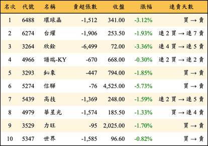 上櫃：外資當日賣超金額排行榜