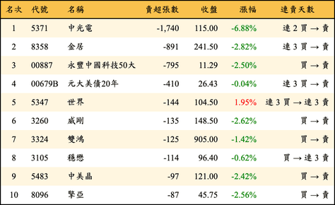 上櫃：券商當日賣超張數排行榜
