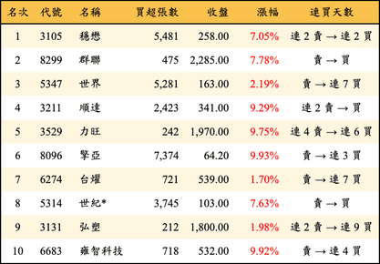 上櫃：外資當日買超金額排行榜
