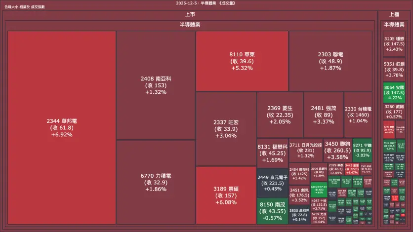 2025-12-5：半導體業成交量、漲跌幅與買賣超