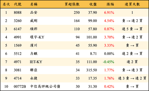 上櫃：券商當日買超張數排行榜