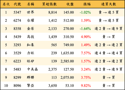 上櫃：外資當日買超金額排行榜