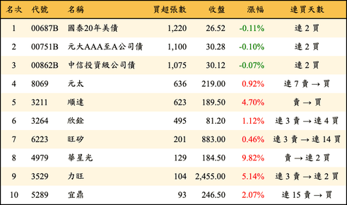 上櫃：投信當日買超張數排行榜