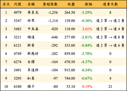 上櫃：投信當日賣超張數排行榜