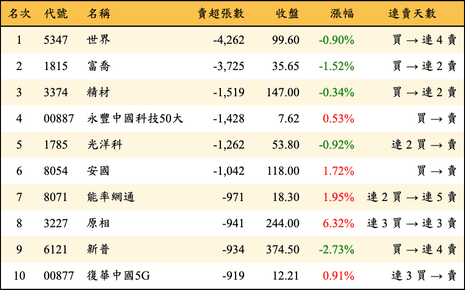 上櫃：外資當日賣超張數排行榜