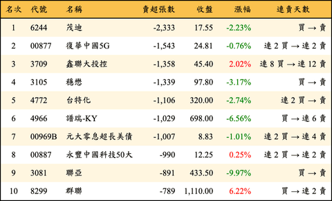上櫃：外資當日賣超張數排行榜