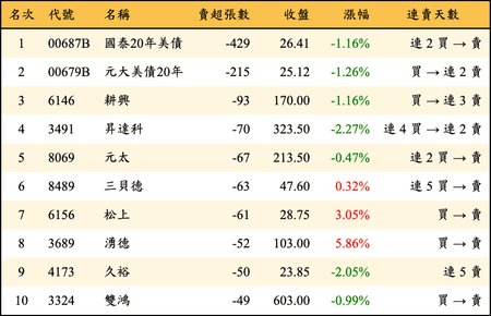 上櫃：券商當日賣超張數排行榜