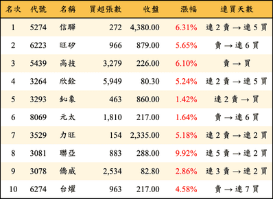上櫃：三大法人當日買超金額排行榜