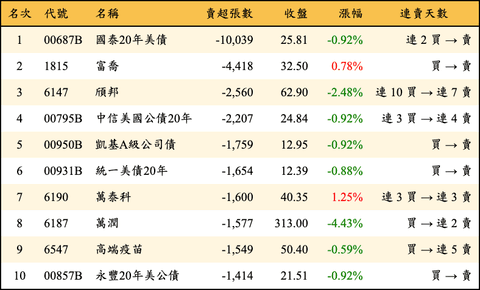上櫃：外資當日賣超張數排行榜