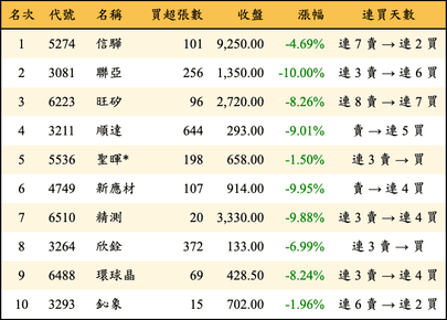 上櫃：投信當日買超金額排行榜