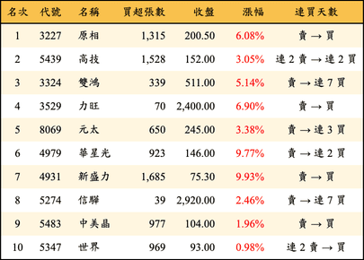 上櫃：外資當日買超金額排行榜