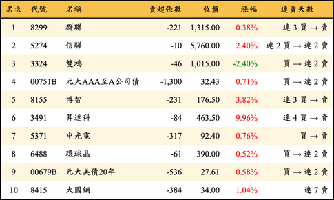 上櫃：券商當日賣超金額排行榜