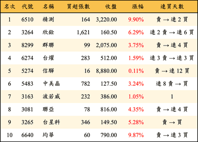 上櫃：投信當日買超金額排行榜