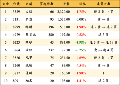 上櫃：投信當日買超金額排行榜