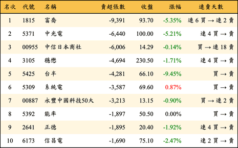 上櫃：三大法人當日賣超張數排行榜