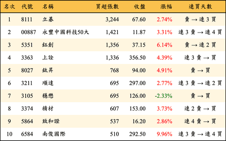 上櫃：外資當日買超張數排行榜