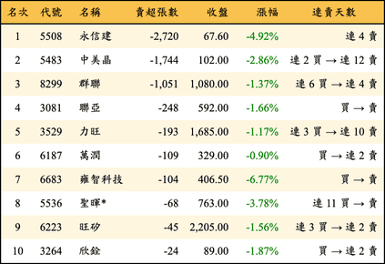 上櫃：投信當日賣超張數排行榜
