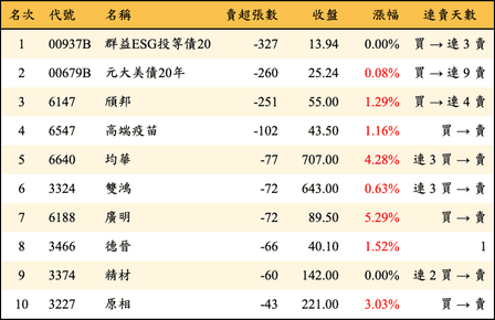 上櫃：券商當日賣超張數排行榜