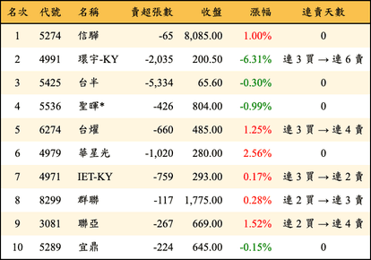 上櫃：外資當日賣超金額排行榜