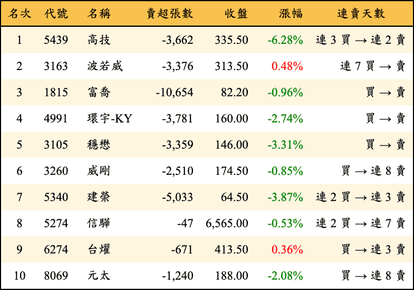 上櫃：三大法人當日賣超金額排行榜