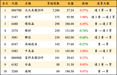 上櫃：券商當日買超張數排行榜