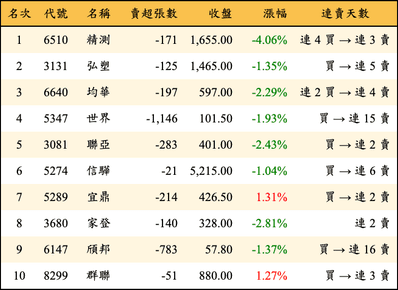 上櫃：投信當日賣超金額排行榜