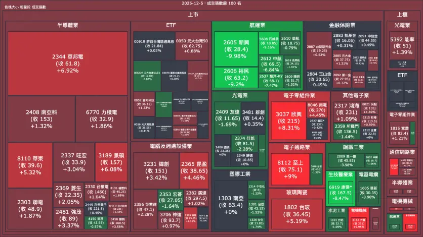 2025-12-5：成交量與漲跌幅