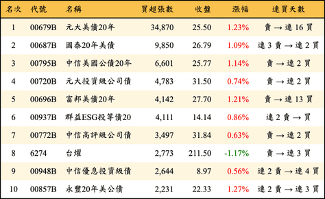 上櫃：外資當日買超張數排行榜