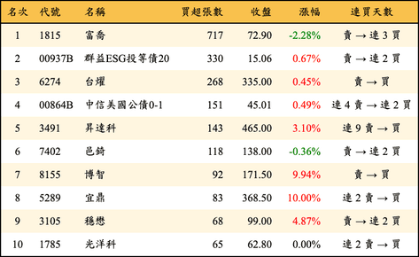 上櫃：券商當日買超張數排行榜