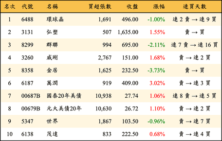 上櫃：三大法人當日買超金額排行榜