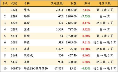 上櫃：三大法人當日買超金額排行榜