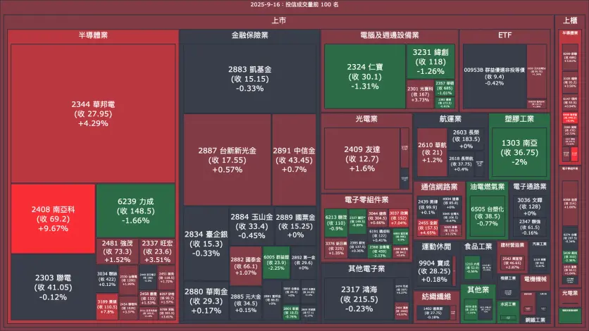 2025-9-16：投信成交量、買賣超與漲跌幅