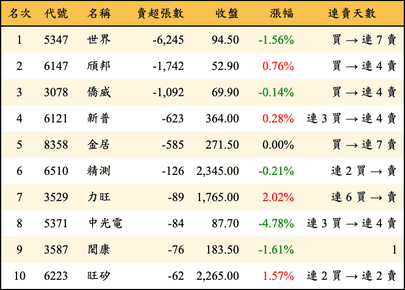 上櫃：投信當日賣超張數排行榜