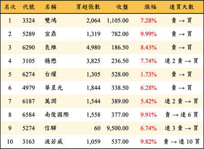 上櫃：三大法人當日買超金額排行榜