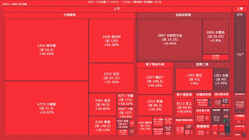 2025－10月回顧：三大法人《都買超》《都賣超》