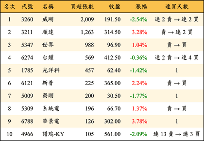上櫃：投信當日買超張數排行榜