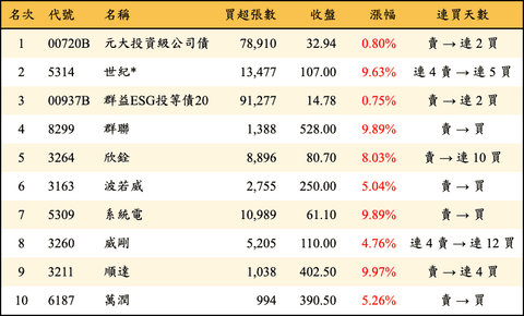 上櫃：外資當日買超金額排行榜