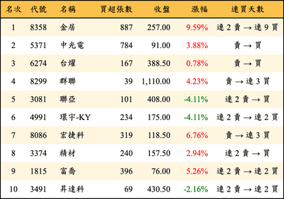 上櫃：券商當日買超金額排行榜