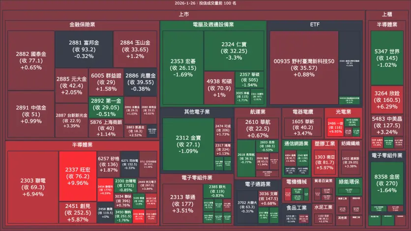 2026-1-26：投信成交量、買賣超與漲跌幅