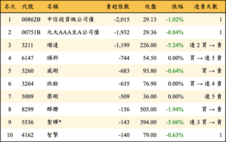 上櫃：投信當日賣超張數排行榜