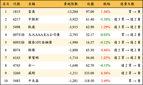 上櫃：外資當日賣超張數排行榜