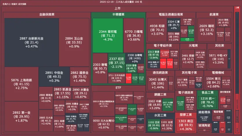 2025-12-19：三大法人成交量與買賣超