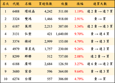 上櫃：外資當日買超金額排行榜