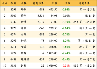 上櫃：投信當日賣超金額排行榜