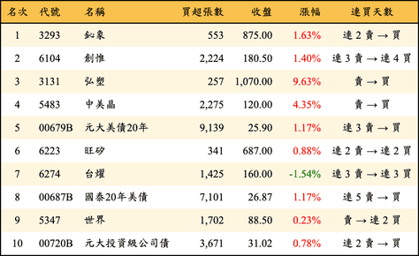 上櫃：外資當日買超金額排行榜